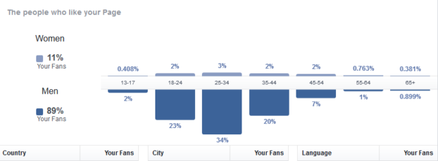 Facebook Insights Demographics