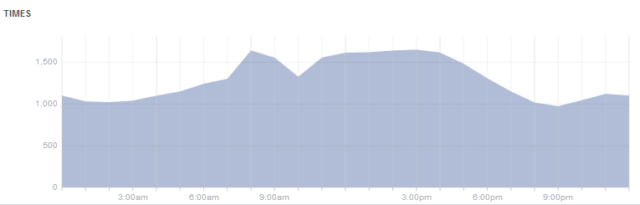 Facebook Insights Fans Online